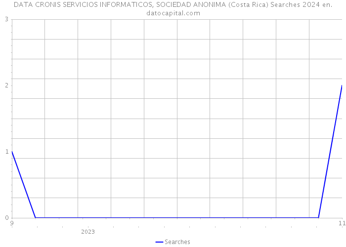 DATA CRONIS SERVICIOS INFORMATICOS, SOCIEDAD ANONIMA (Costa Rica) Searches 2024 