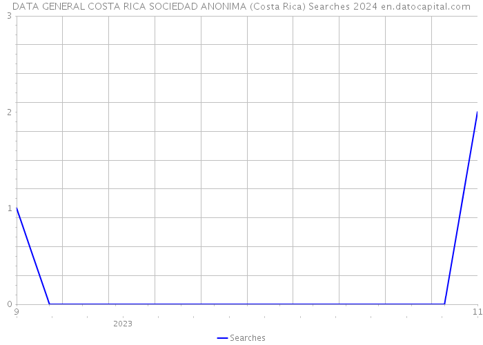 DATA GENERAL COSTA RICA SOCIEDAD ANONIMA (Costa Rica) Searches 2024 