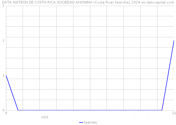 DATA INSTEON DE COSTA RICA SOCIEDAD ANONIMA (Costa Rica) Searches 2024 