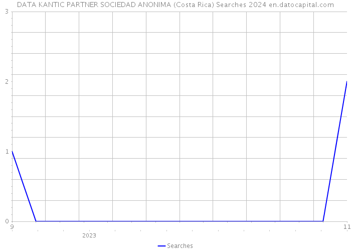DATA KANTIC PARTNER SOCIEDAD ANONIMA (Costa Rica) Searches 2024 