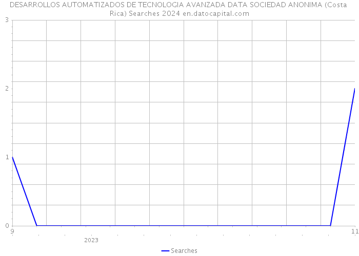 DESARROLLOS AUTOMATIZADOS DE TECNOLOGIA AVANZADA DATA SOCIEDAD ANONIMA (Costa Rica) Searches 2024 