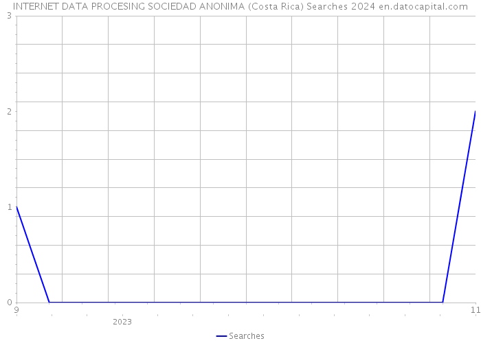 INTERNET DATA PROCESING SOCIEDAD ANONIMA (Costa Rica) Searches 2024 