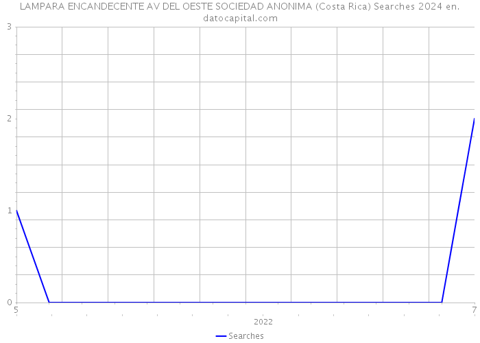 LAMPARA ENCANDECENTE AV DEL OESTE SOCIEDAD ANONIMA (Costa Rica) Searches 2024 