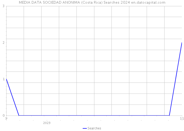MEDIA DATA SOCIEDAD ANONIMA (Costa Rica) Searches 2024 