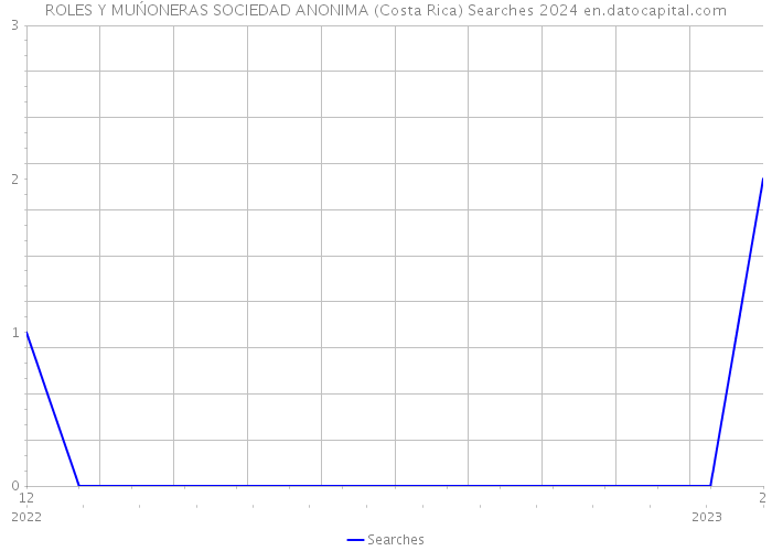 ROLES Y MUŃONERAS SOCIEDAD ANONIMA (Costa Rica) Searches 2024 