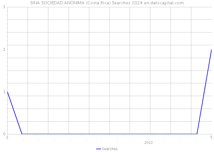 SINA SOCIEDAD ANONIMA (Costa Rica) Searches 2024 
