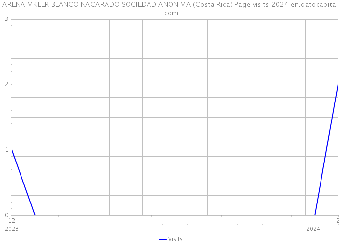 ARENA MKLER BLANCO NACARADO SOCIEDAD ANONIMA (Costa Rica) Page visits 2024 