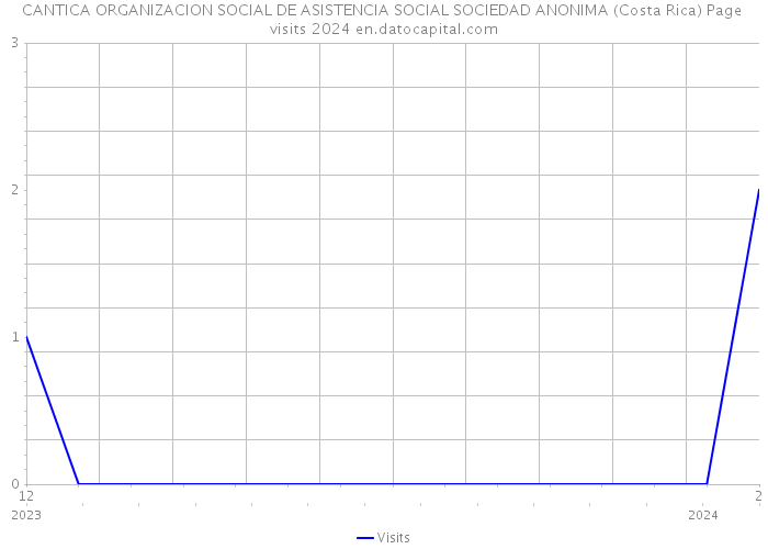CANTICA ORGANIZACION SOCIAL DE ASISTENCIA SOCIAL SOCIEDAD ANONIMA (Costa Rica) Page visits 2024 