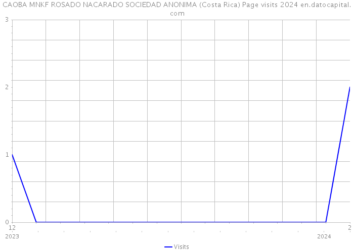 CAOBA MNKF ROSADO NACARADO SOCIEDAD ANONIMA (Costa Rica) Page visits 2024 
