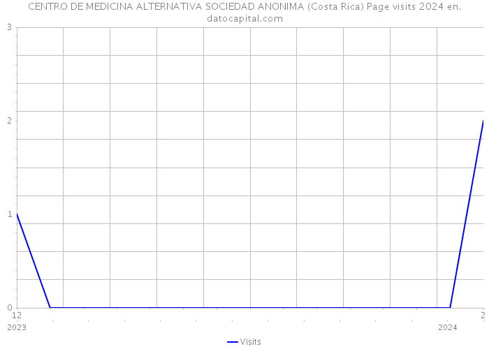 CENTRO DE MEDICINA ALTERNATIVA SOCIEDAD ANONIMA (Costa Rica) Page visits 2024 