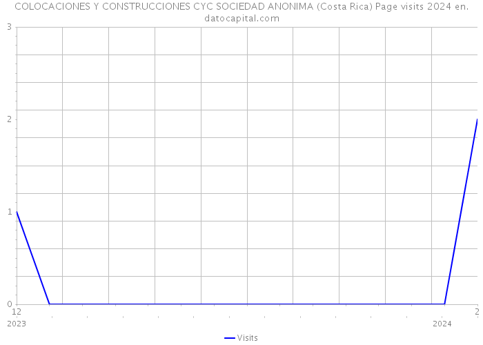 COLOCACIONES Y CONSTRUCCIONES CYC SOCIEDAD ANONIMA (Costa Rica) Page visits 2024 