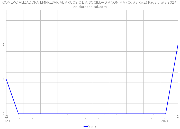 COMERCIALIZADORA EMPRESARIAL ARGOS C E A SOCIEDAD ANONIMA (Costa Rica) Page visits 2024 