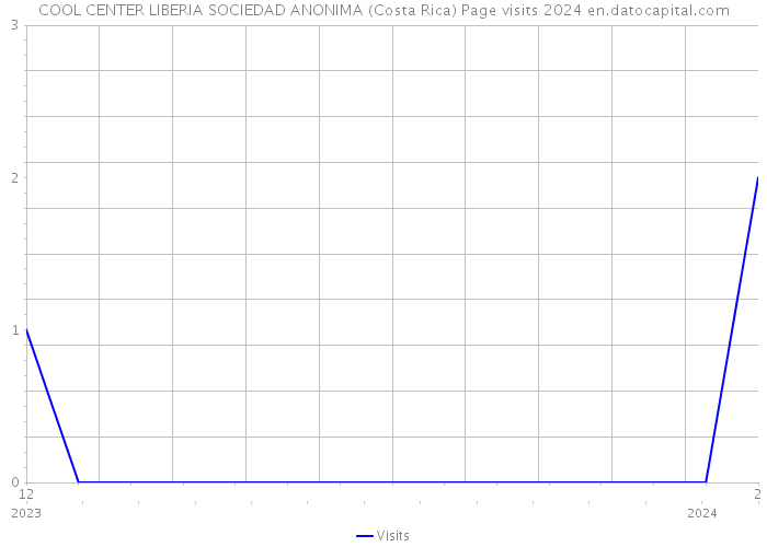 COOL CENTER LIBERIA SOCIEDAD ANONIMA (Costa Rica) Page visits 2024 