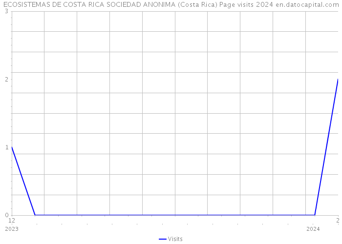 ECOSISTEMAS DE COSTA RICA SOCIEDAD ANONIMA (Costa Rica) Page visits 2024 