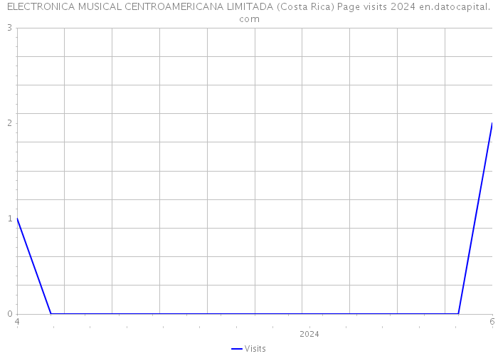 ELECTRONICA MUSICAL CENTROAMERICANA LIMITADA (Costa Rica) Page visits 2024 