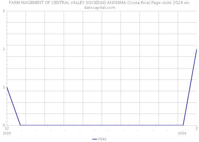 FARM MAGEMENT OF CENTRAL VALLEY SOCIEDAD ANONIMA (Costa Rica) Page visits 2024 
