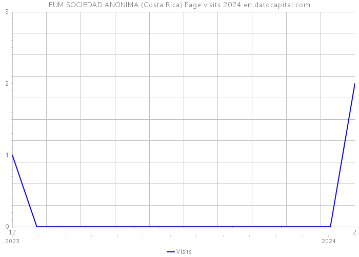 FUM SOCIEDAD ANONIMA (Costa Rica) Page visits 2024 