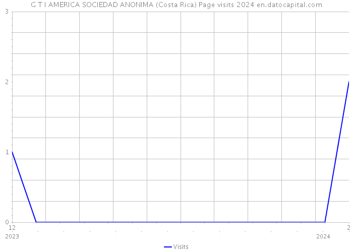 G T I AMERICA SOCIEDAD ANONIMA (Costa Rica) Page visits 2024 