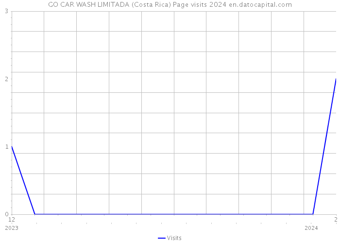 GO CAR WASH LIMITADA (Costa Rica) Page visits 2024 