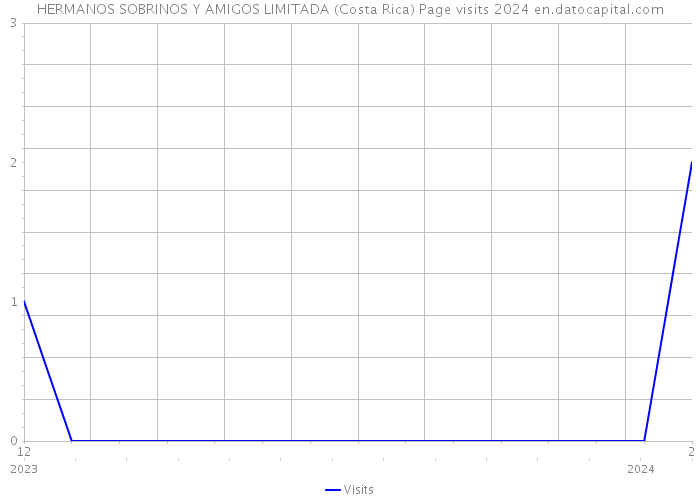 HERMANOS SOBRINOS Y AMIGOS LIMITADA (Costa Rica) Page visits 2024 