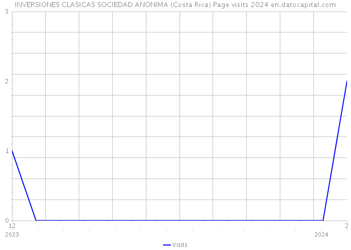 INVERSIONES CLASICAS SOCIEDAD ANONIMA (Costa Rica) Page visits 2024 