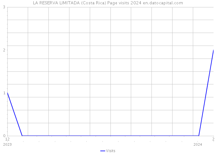 LA RESERVA LIMITADA (Costa Rica) Page visits 2024 