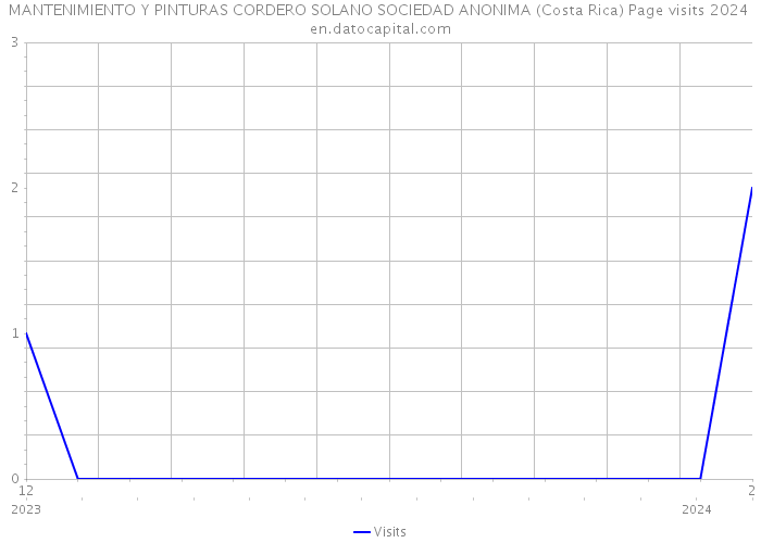 MANTENIMIENTO Y PINTURAS CORDERO SOLANO SOCIEDAD ANONIMA (Costa Rica) Page visits 2024 