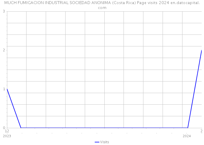 MUCH FUMIGACION INDUSTRIAL SOCIEDAD ANONIMA (Costa Rica) Page visits 2024 