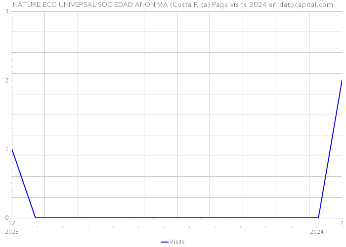 NATURE ECO UNIVERSAL SOCIEDAD ANONIMA (Costa Rica) Page visits 2024 