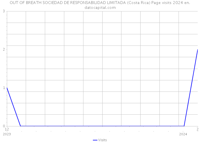 OUT OF BREATH SOCIEDAD DE RESPONSABILIDAD LIMITADA (Costa Rica) Page visits 2024 