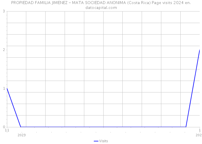PROPIEDAD FAMILIA JIMENEZ - MATA SOCIEDAD ANONIMA (Costa Rica) Page visits 2024 