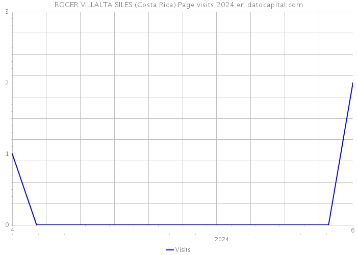 ROGER VILLALTA SILES (Costa Rica) Page visits 2024 