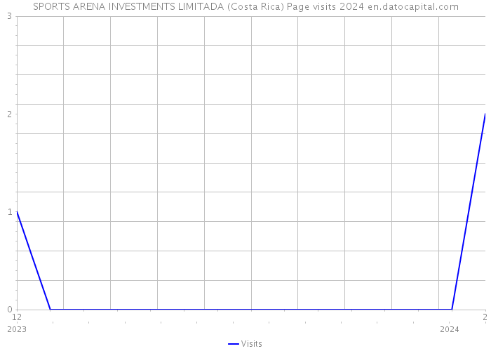 SPORTS ARENA INVESTMENTS LIMITADA (Costa Rica) Page visits 2024 