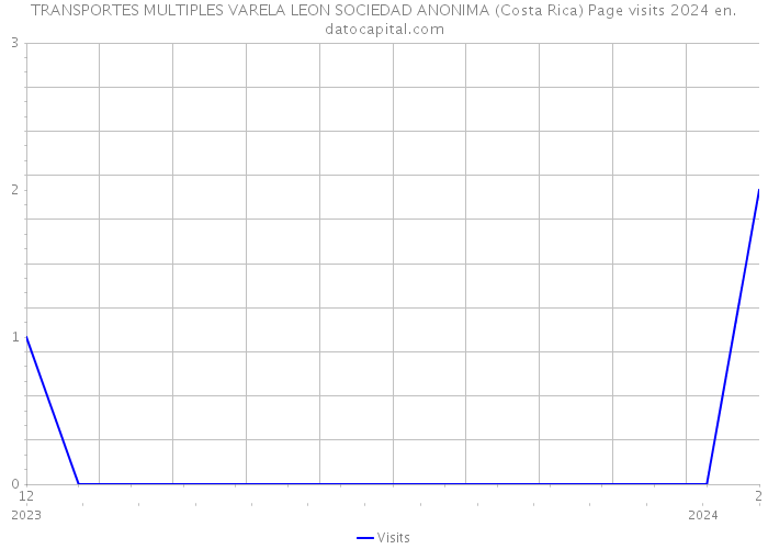 TRANSPORTES MULTIPLES VARELA LEON SOCIEDAD ANONIMA (Costa Rica) Page visits 2024 