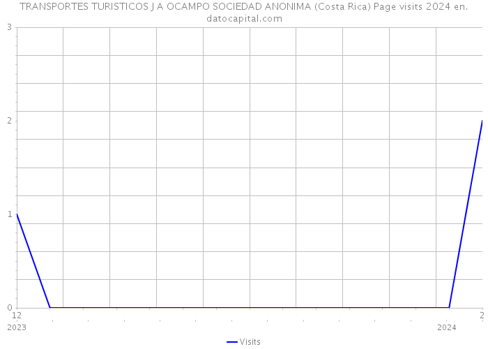 TRANSPORTES TURISTICOS J A OCAMPO SOCIEDAD ANONIMA (Costa Rica) Page visits 2024 