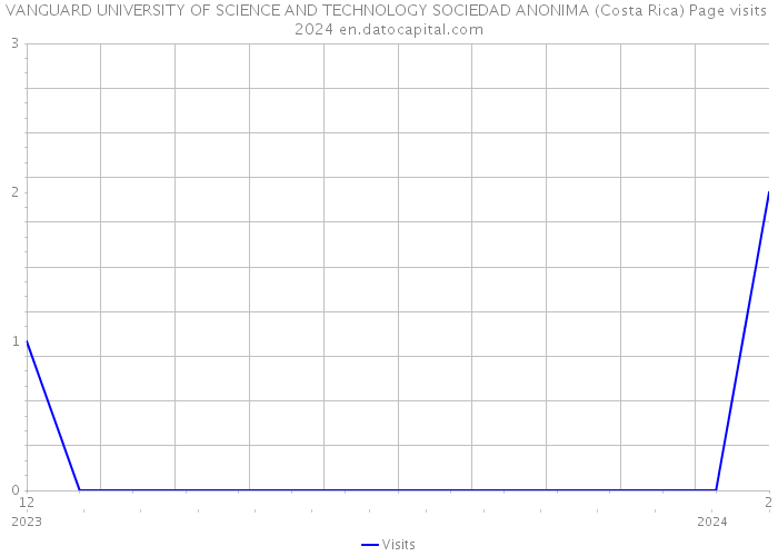 VANGUARD UNIVERSITY OF SCIENCE AND TECHNOLOGY SOCIEDAD ANONIMA (Costa Rica) Page visits 2024 
