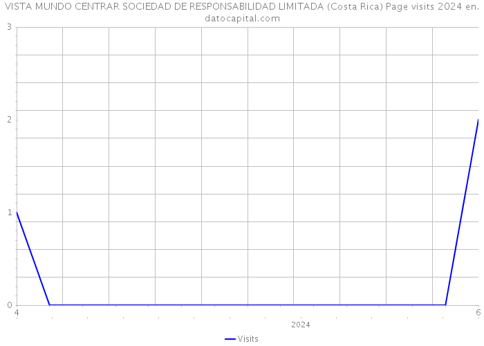 VISTA MUNDO CENTRAR SOCIEDAD DE RESPONSABILIDAD LIMITADA (Costa Rica) Page visits 2024 