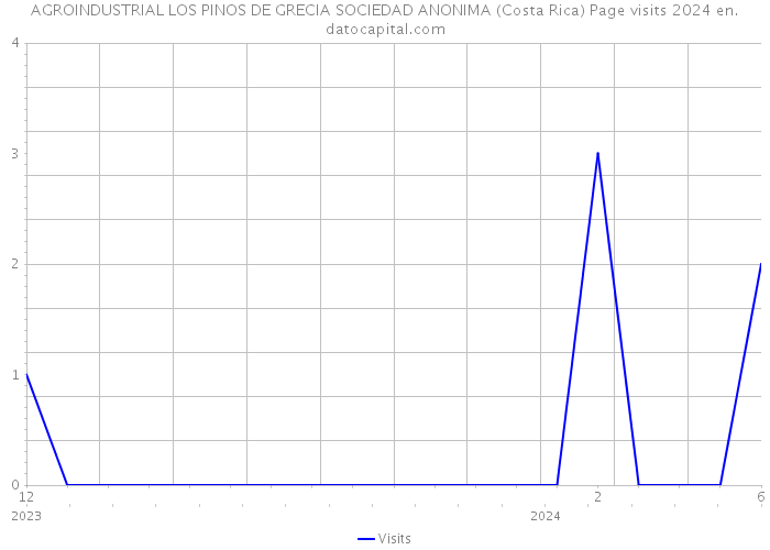 AGROINDUSTRIAL LOS PINOS DE GRECIA SOCIEDAD ANONIMA (Costa Rica) Page visits 2024 