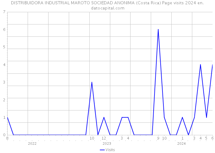 DISTRIBUIDORA INDUSTRIAL MAROTO SOCIEDAD ANONIMA (Costa Rica) Page visits 2024 