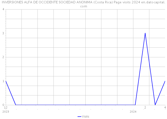 INVERSIONES ALFA DE OCCIDENTE SOCIEDAD ANONIMA (Costa Rica) Page visits 2024 