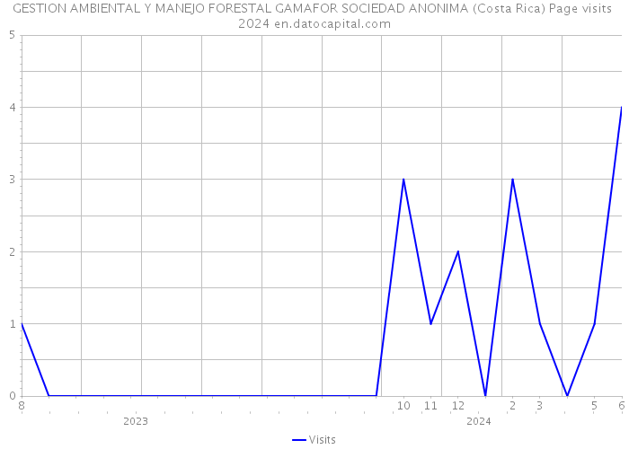 GESTION AMBIENTAL Y MANEJO FORESTAL GAMAFOR SOCIEDAD ANONIMA (Costa Rica) Page visits 2024 