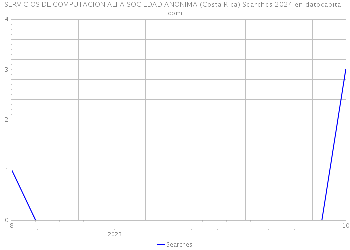 SERVICIOS DE COMPUTACION ALFA SOCIEDAD ANONIMA (Costa Rica) Searches 2024 