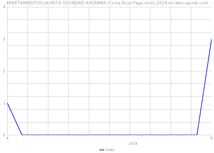 APARTAMIENTOS LAURITA SOCIEDAD ANONIMA (Costa Rica) Page visits 2024 