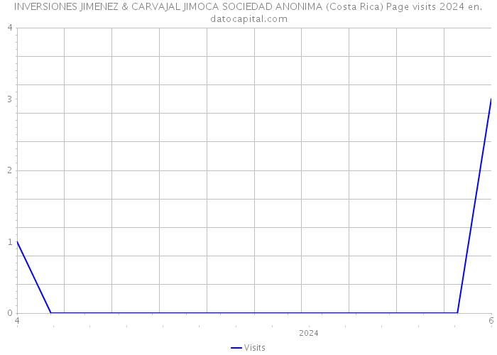 INVERSIONES JIMENEZ & CARVAJAL JIMOCA SOCIEDAD ANONIMA (Costa Rica) Page visits 2024 