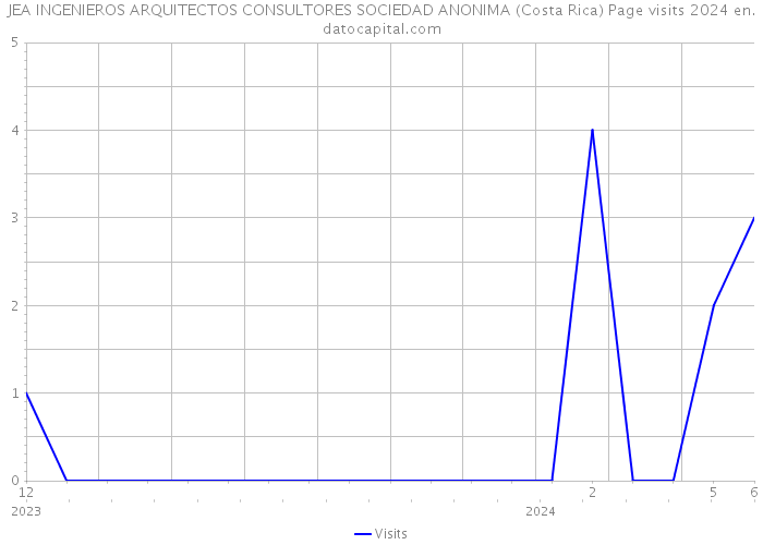 JEA INGENIEROS ARQUITECTOS CONSULTORES SOCIEDAD ANONIMA (Costa Rica) Page visits 2024 