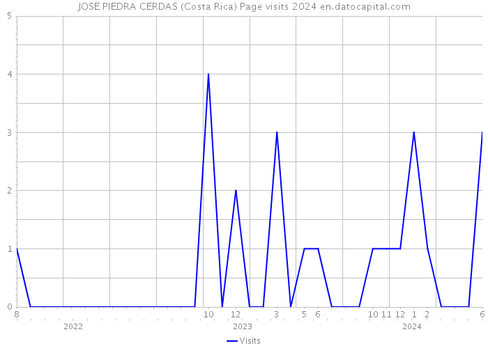 JOSE PIEDRA CERDAS (Costa Rica) Page visits 2024 