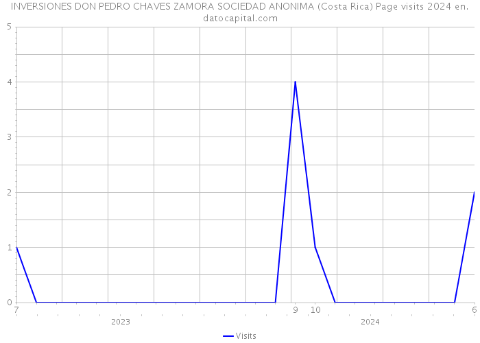 INVERSIONES DON PEDRO CHAVES ZAMORA SOCIEDAD ANONIMA (Costa Rica) Page visits 2024 