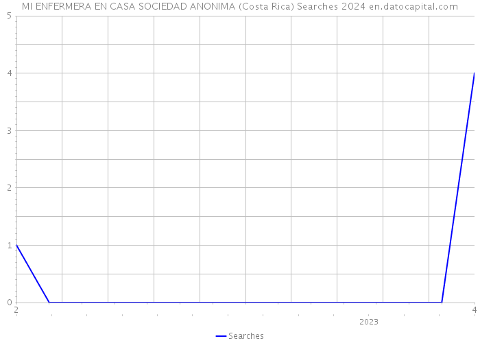 MI ENFERMERA EN CASA SOCIEDAD ANONIMA (Costa Rica) Searches 2024 