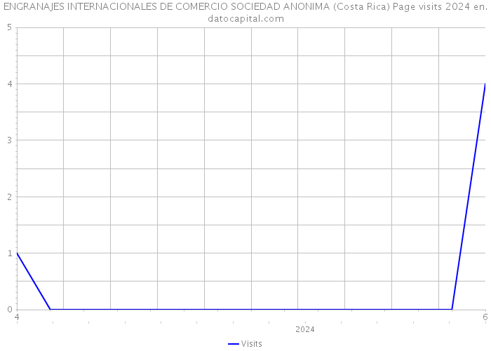 ENGRANAJES INTERNACIONALES DE COMERCIO SOCIEDAD ANONIMA (Costa Rica) Page visits 2024 