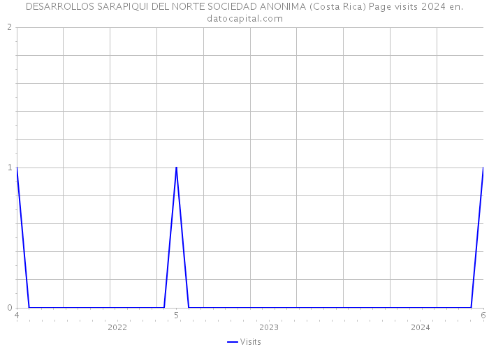 DESARROLLOS SARAPIQUI DEL NORTE SOCIEDAD ANONIMA (Costa Rica) Page visits 2024 